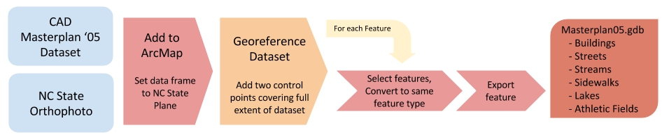 Conversion Diagram