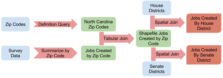 Spatial and Tabular Joins Diagram