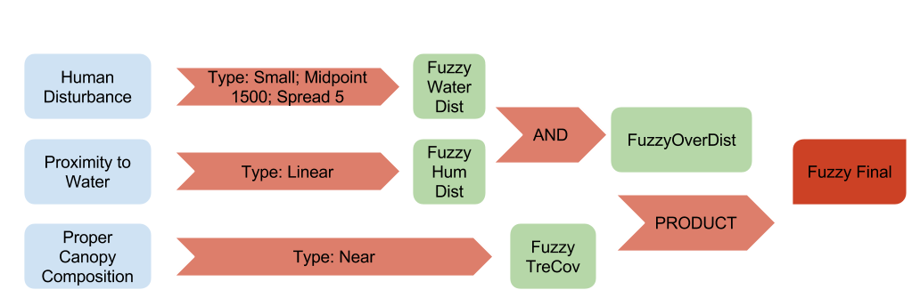 Fuzzy Overlay Process Diagram