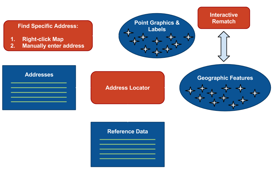 Geocoding Diagram