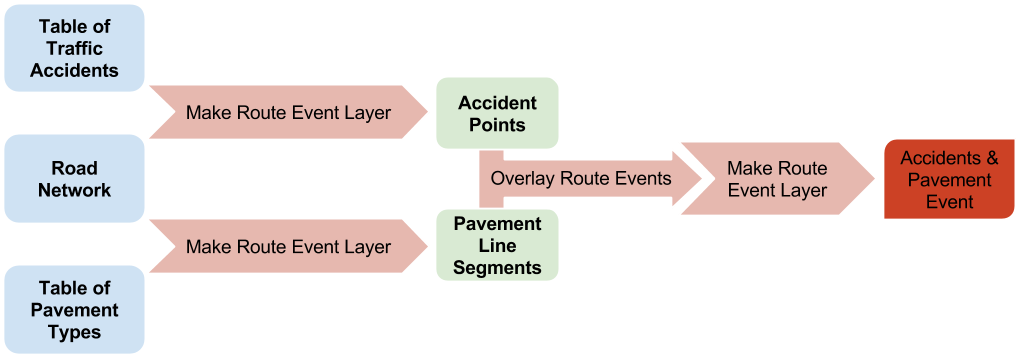 Linear Referencing Datasets