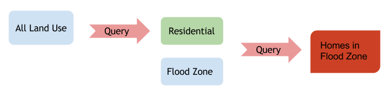 Flood Zone Diagram