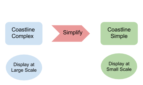 Scale dependent Features