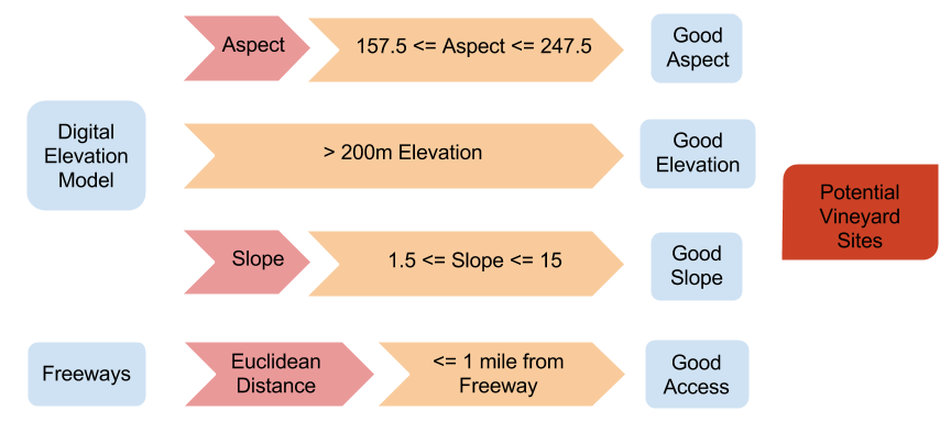 Vineyard Siting Analysis
