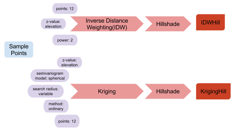 Comparing Interpolation Methods