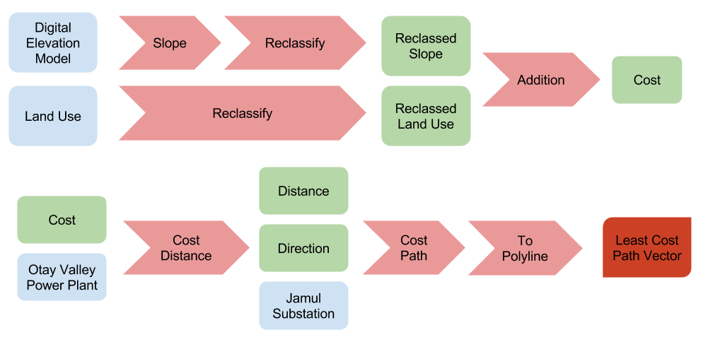 Least Cost Path