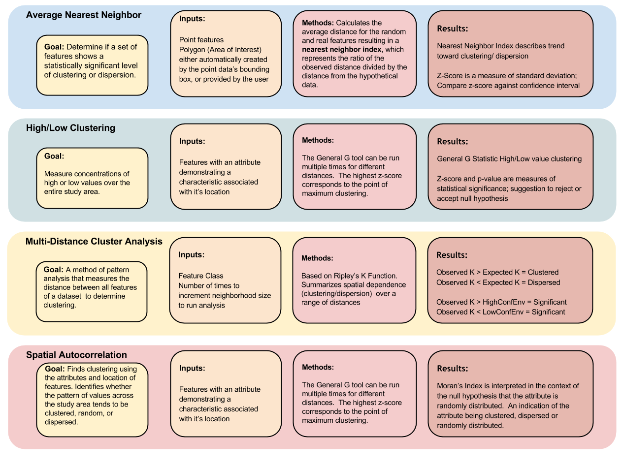 Spatial Statistics